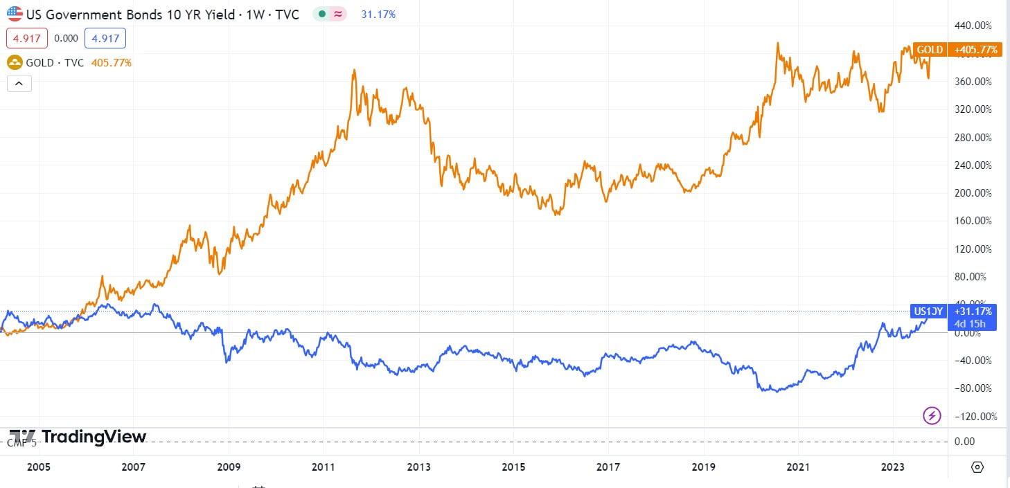Cena zlata vs. vynos dlhopisov